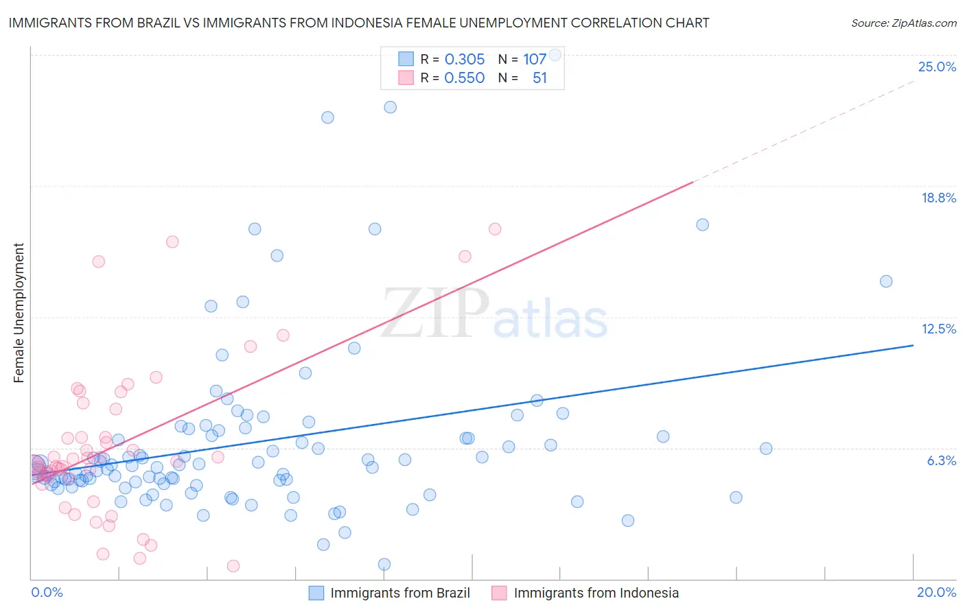 Immigrants from Brazil vs Immigrants from Indonesia Female Unemployment