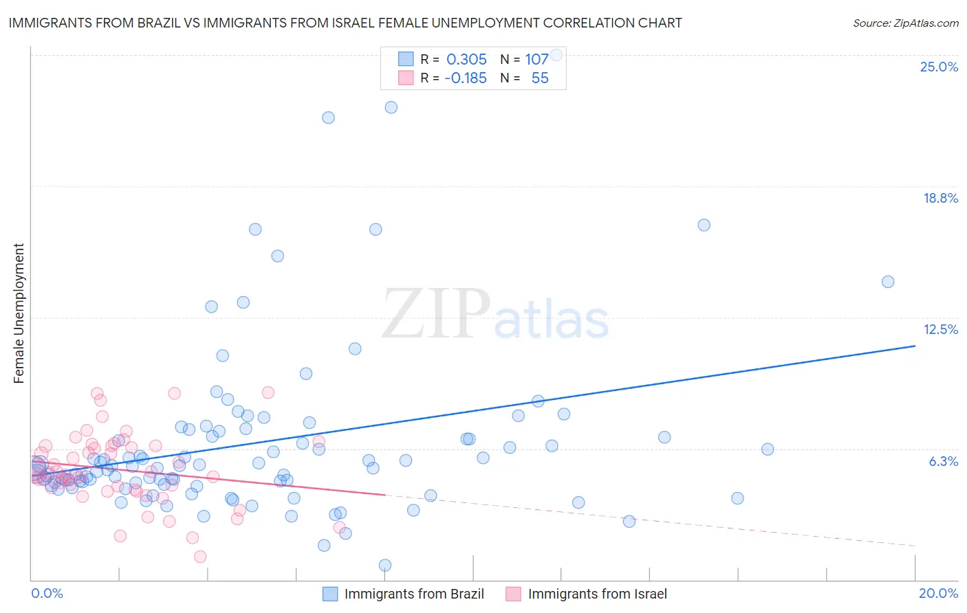 Immigrants from Brazil vs Immigrants from Israel Female Unemployment
