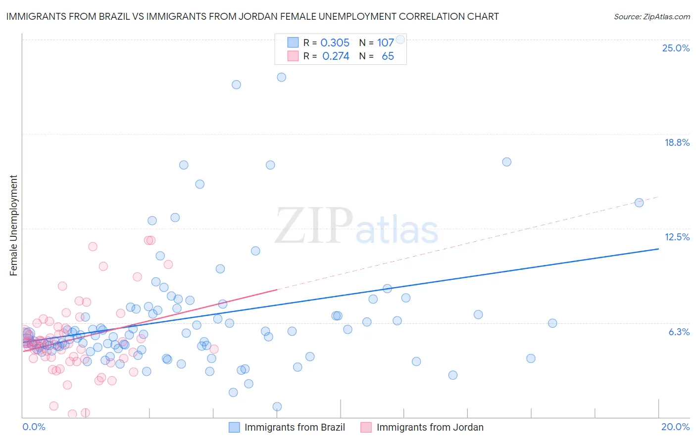 Immigrants from Brazil vs Immigrants from Jordan Female Unemployment