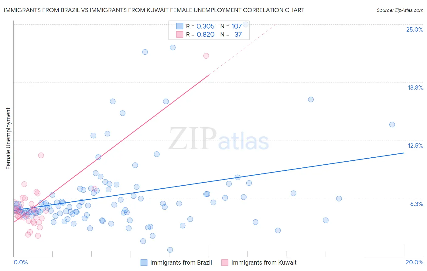 Immigrants from Brazil vs Immigrants from Kuwait Female Unemployment
