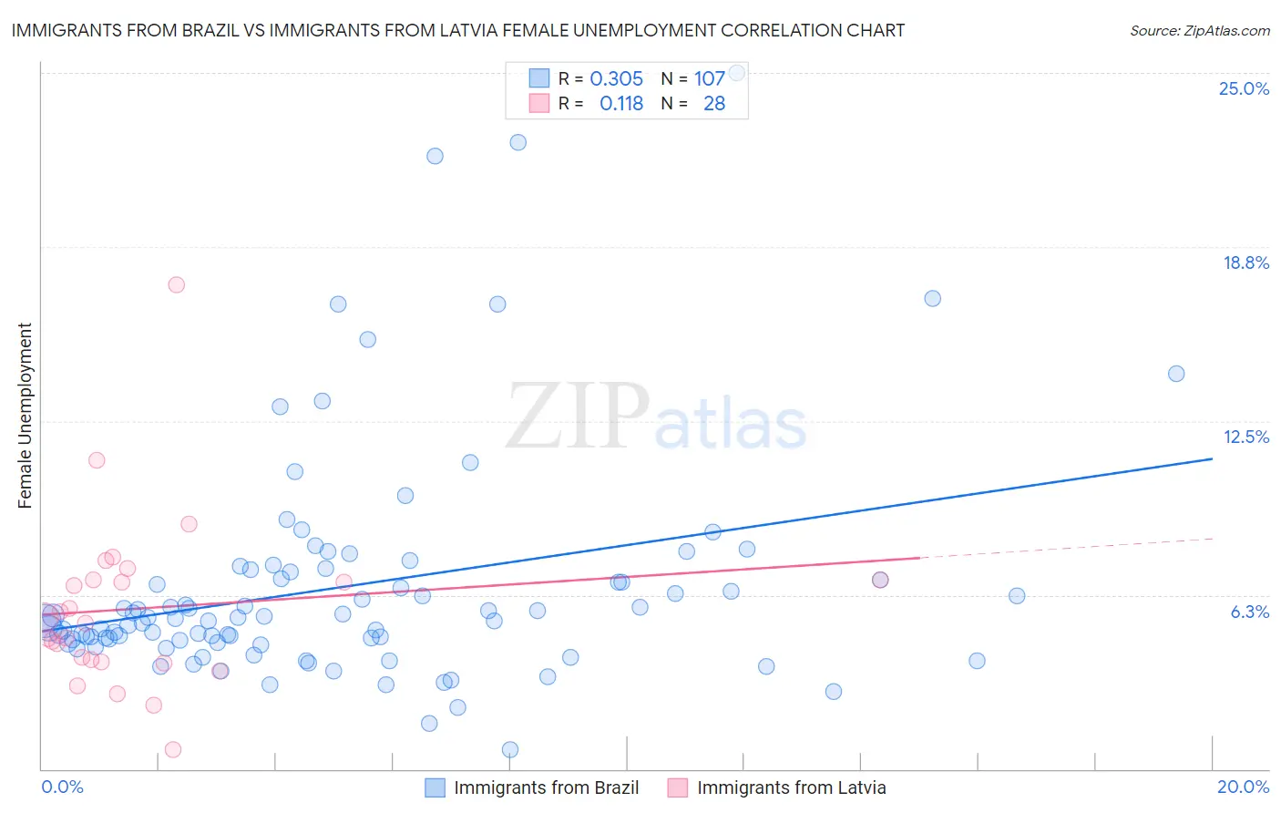 Immigrants from Brazil vs Immigrants from Latvia Female Unemployment
