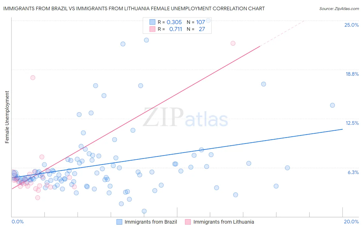 Immigrants from Brazil vs Immigrants from Lithuania Female Unemployment