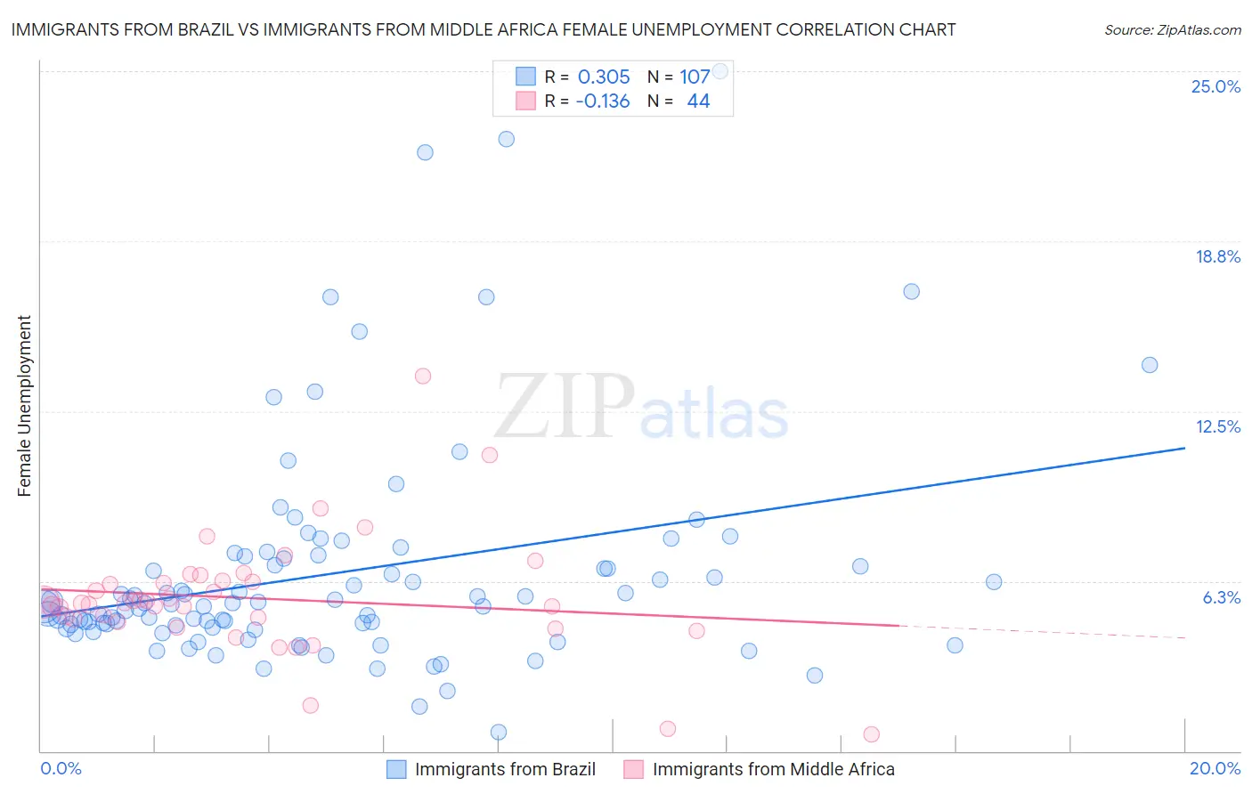 Immigrants from Brazil vs Immigrants from Middle Africa Female Unemployment