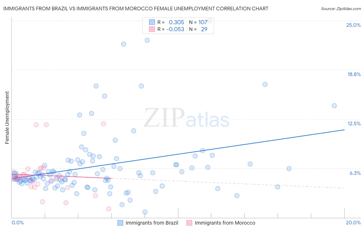 Immigrants from Brazil vs Immigrants from Morocco Female Unemployment