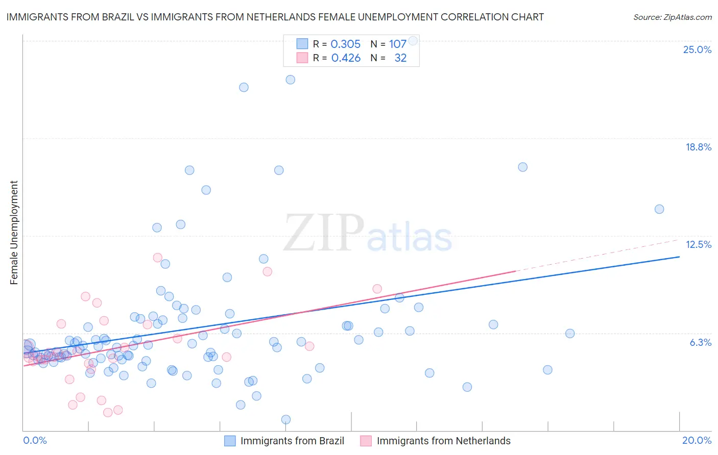 Immigrants from Brazil vs Immigrants from Netherlands Female Unemployment