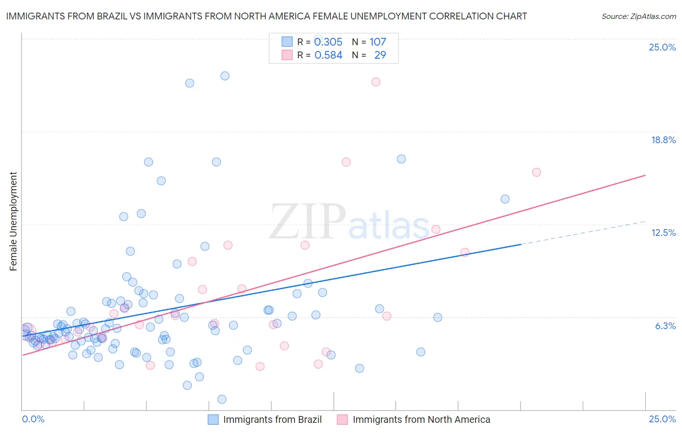 Immigrants from Brazil vs Immigrants from North America Female Unemployment