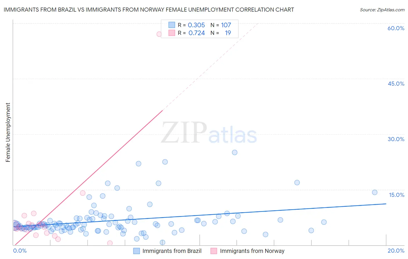 Immigrants from Brazil vs Immigrants from Norway Female Unemployment