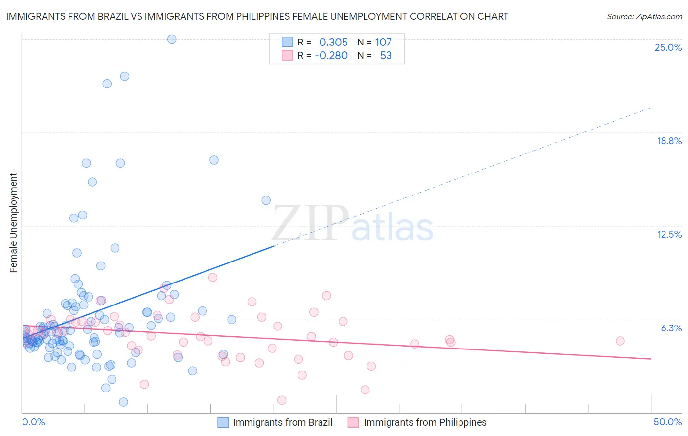 Immigrants from Brazil vs Immigrants from Philippines Female Unemployment