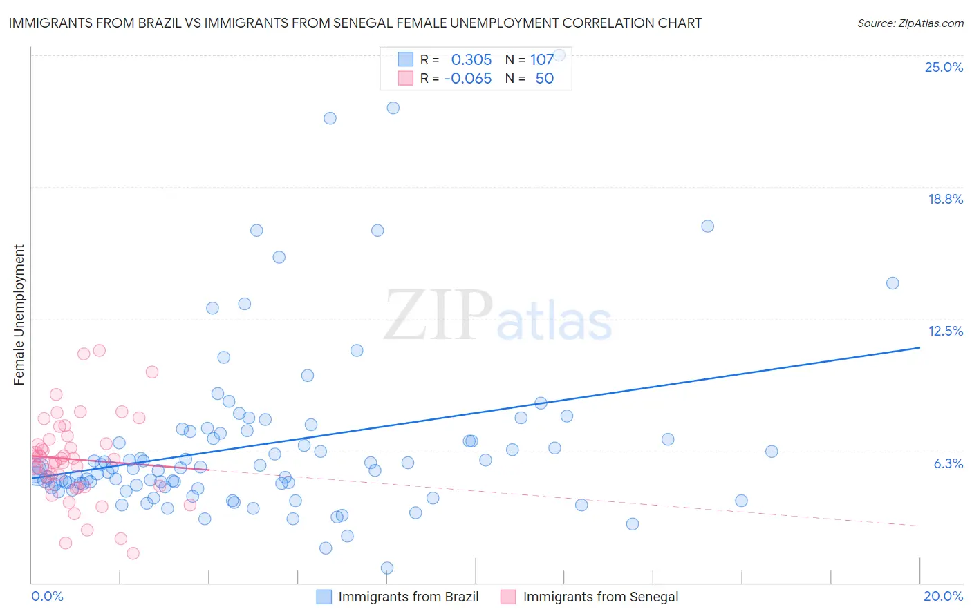 Immigrants from Brazil vs Immigrants from Senegal Female Unemployment