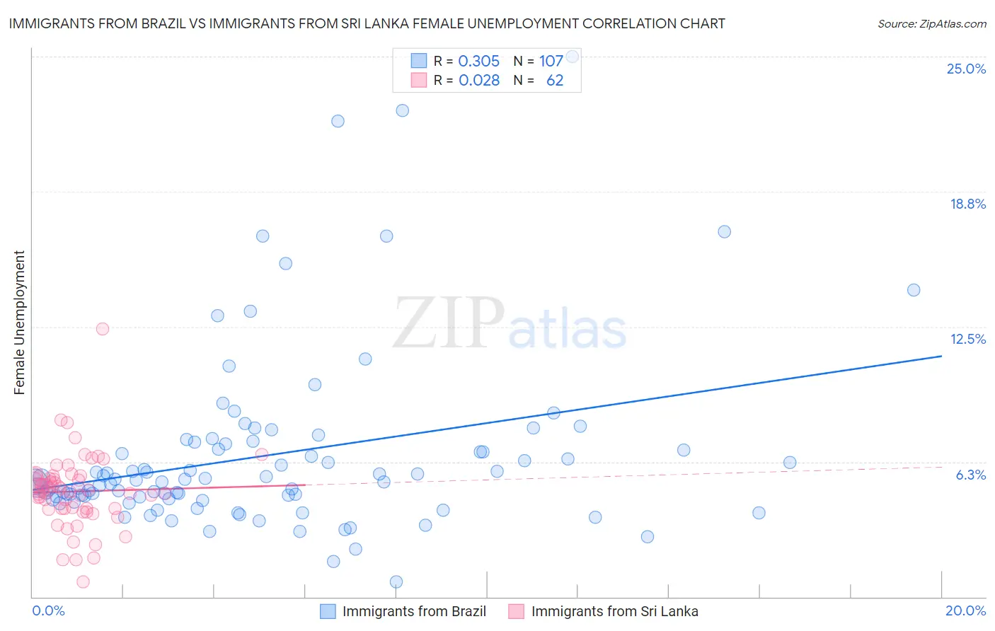 Immigrants from Brazil vs Immigrants from Sri Lanka Female Unemployment