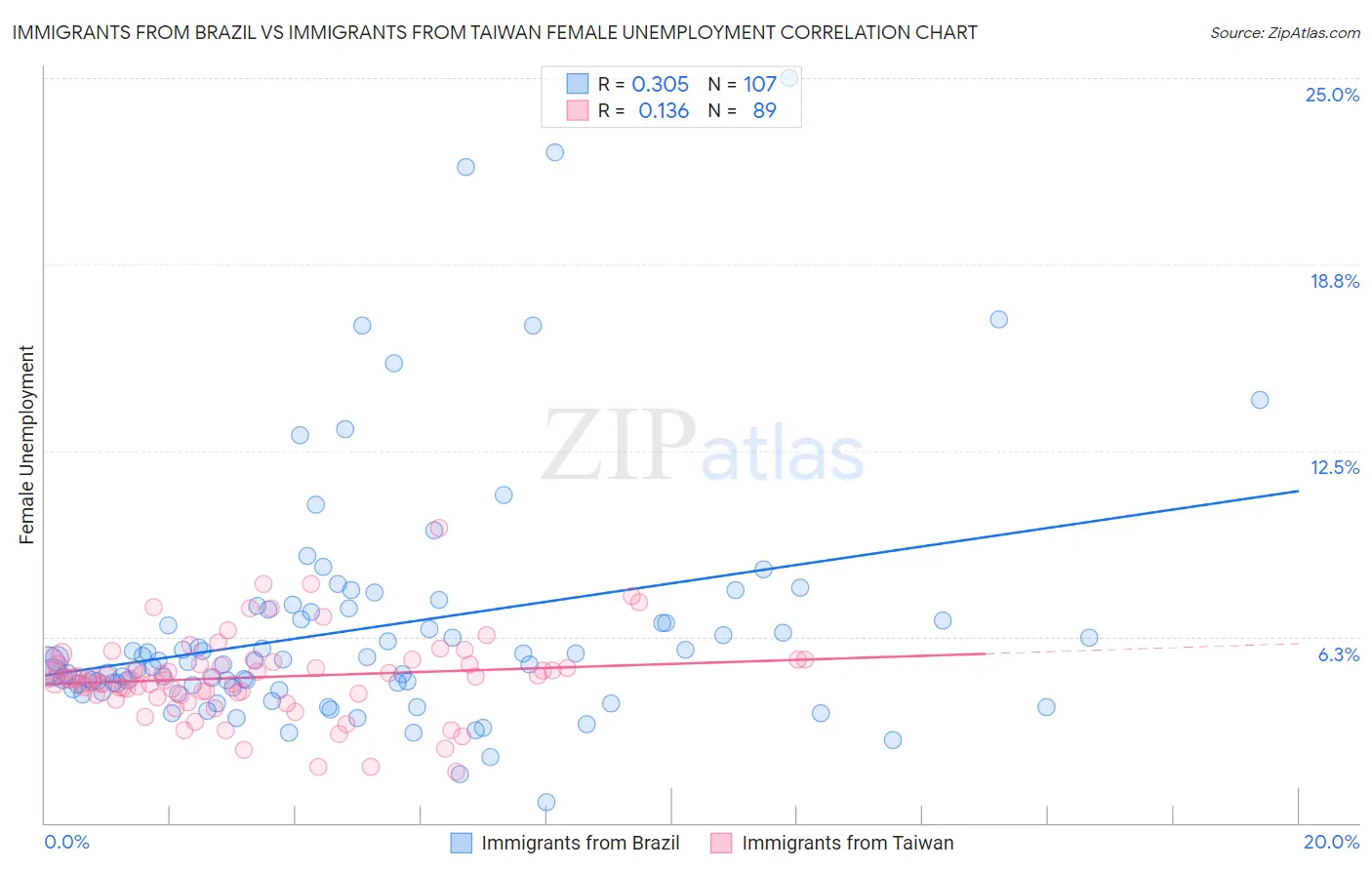 Immigrants from Brazil vs Immigrants from Taiwan Female Unemployment