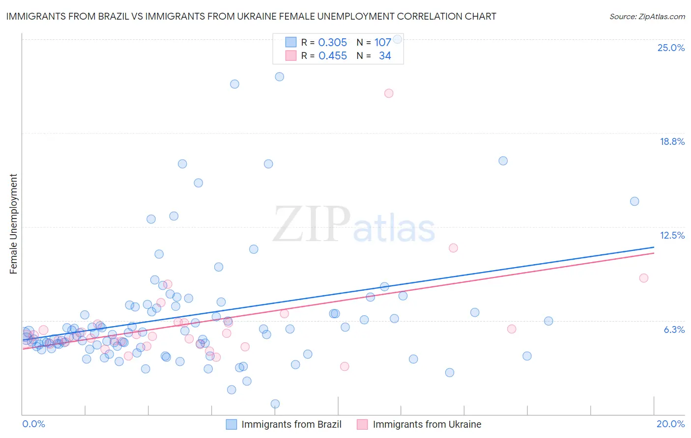 Immigrants from Brazil vs Immigrants from Ukraine Female Unemployment