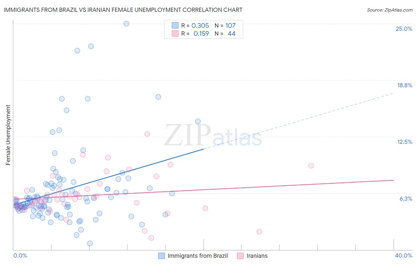 Immigrants from Brazil vs Iranian Female Unemployment