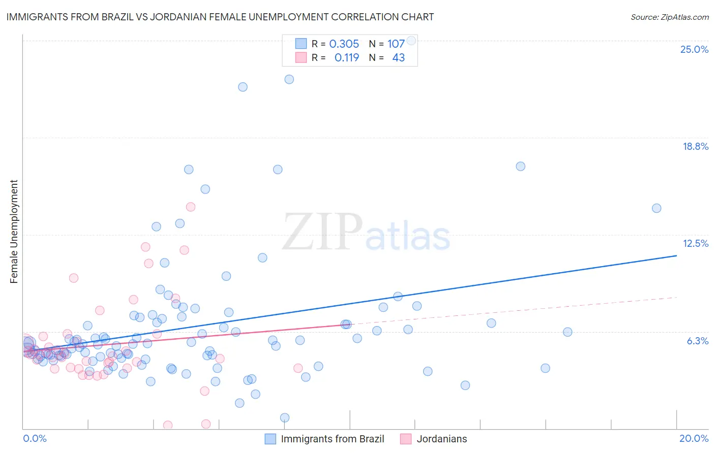 Immigrants from Brazil vs Jordanian Female Unemployment