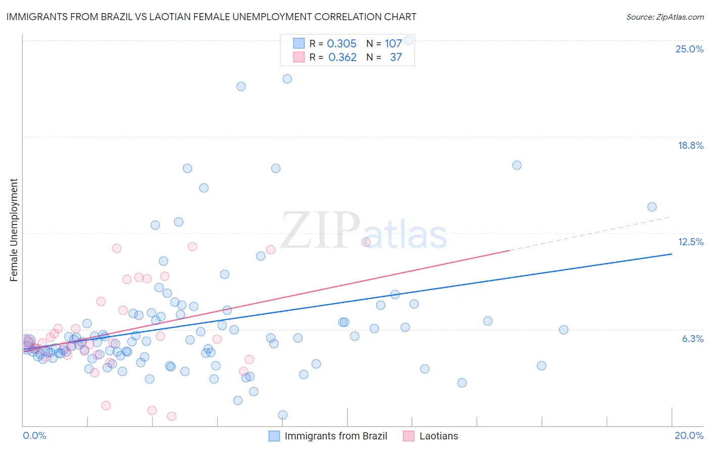Immigrants from Brazil vs Laotian Female Unemployment