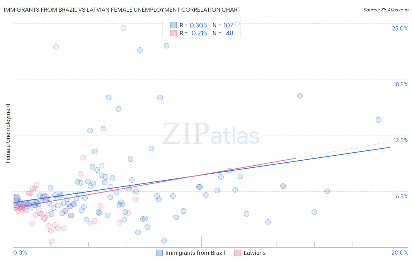 Immigrants from Brazil vs Latvian Female Unemployment
