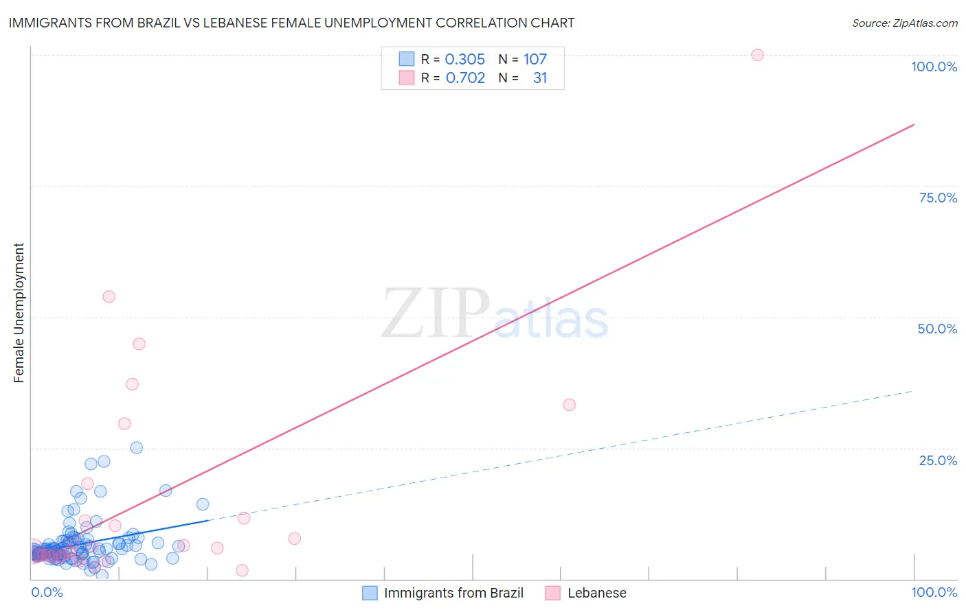 Immigrants from Brazil vs Lebanese Female Unemployment