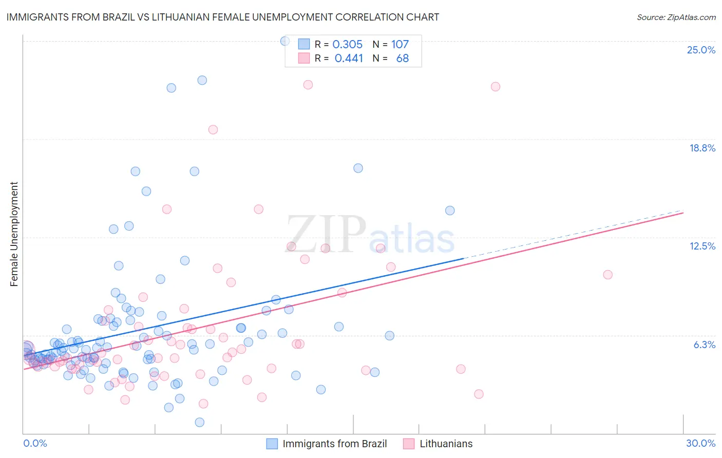 Immigrants from Brazil vs Lithuanian Female Unemployment