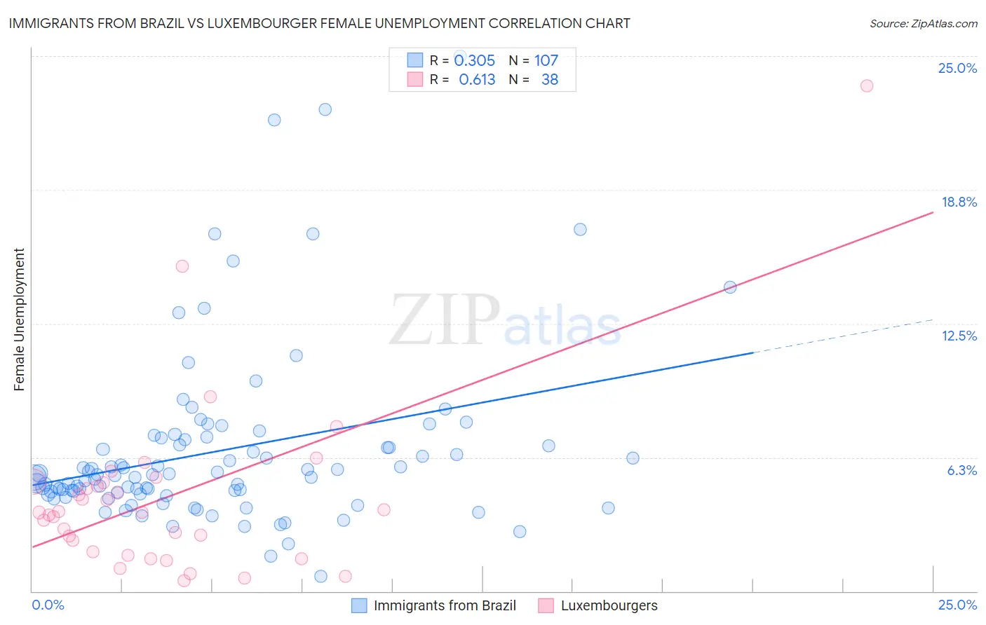 Immigrants from Brazil vs Luxembourger Female Unemployment