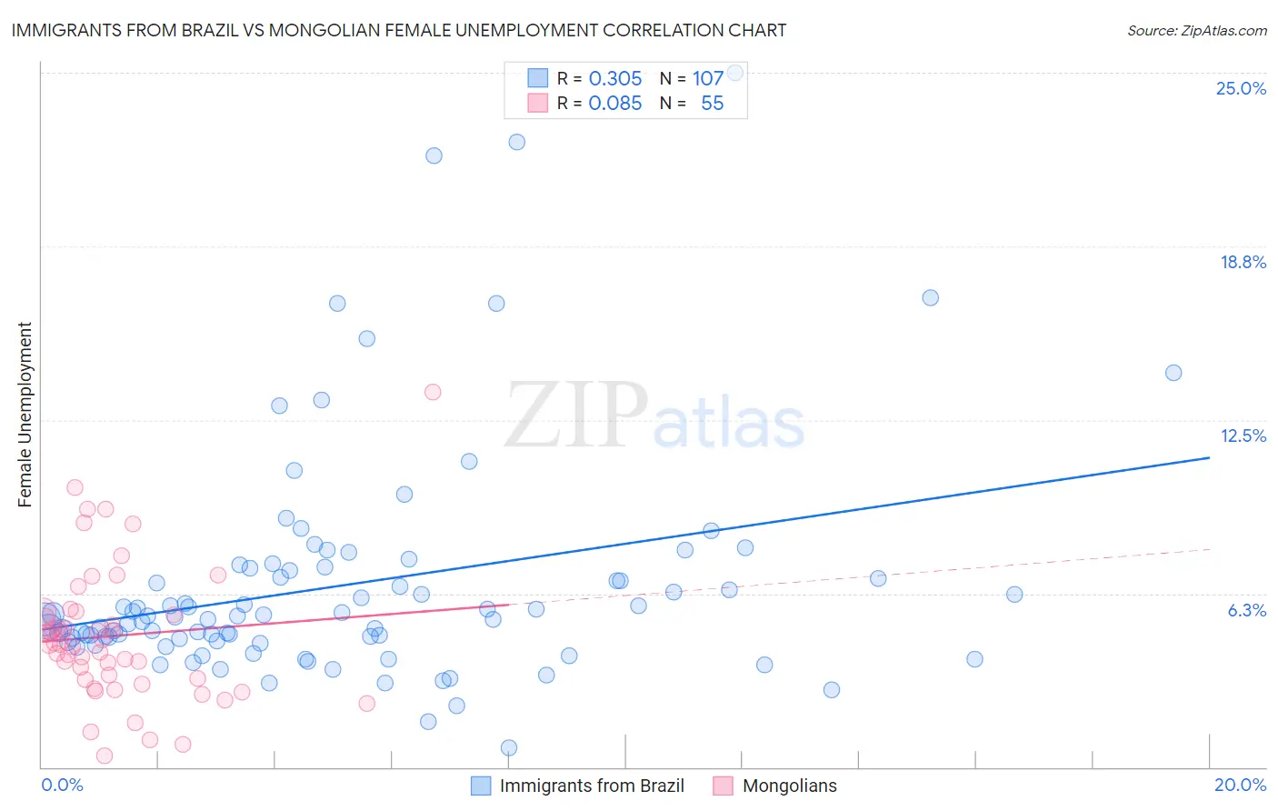 Immigrants from Brazil vs Mongolian Female Unemployment