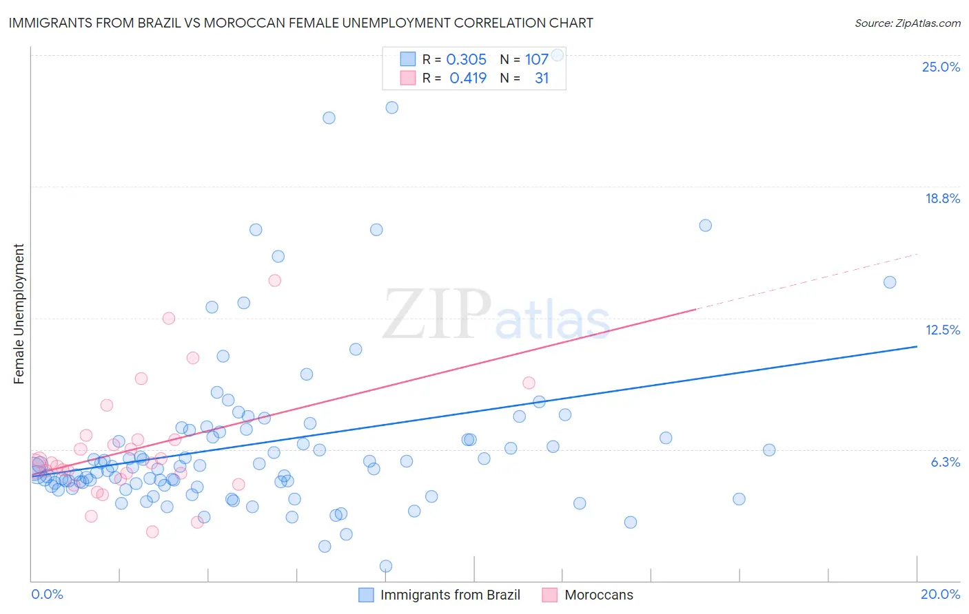 Immigrants from Brazil vs Moroccan Female Unemployment