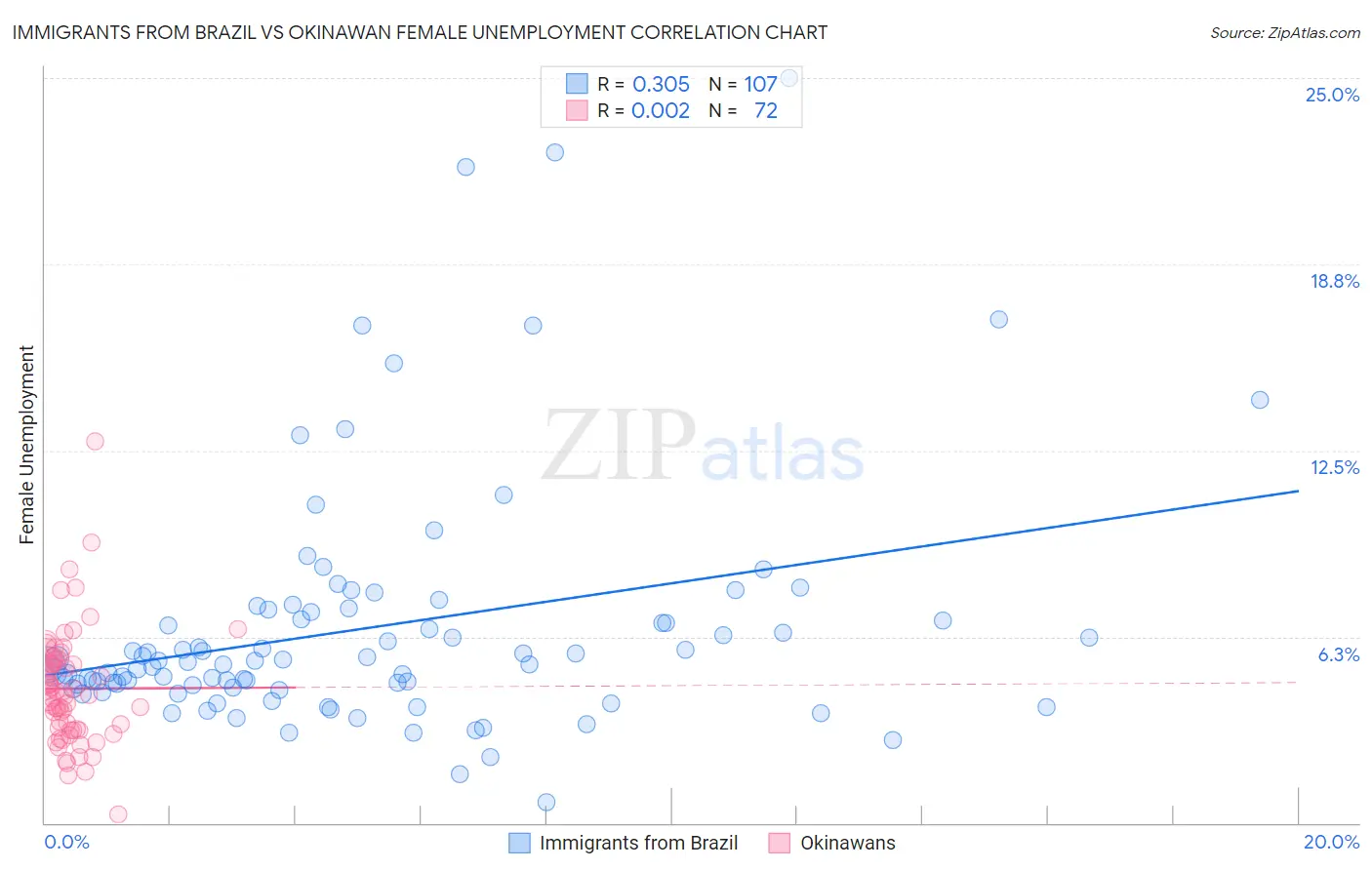 Immigrants from Brazil vs Okinawan Female Unemployment