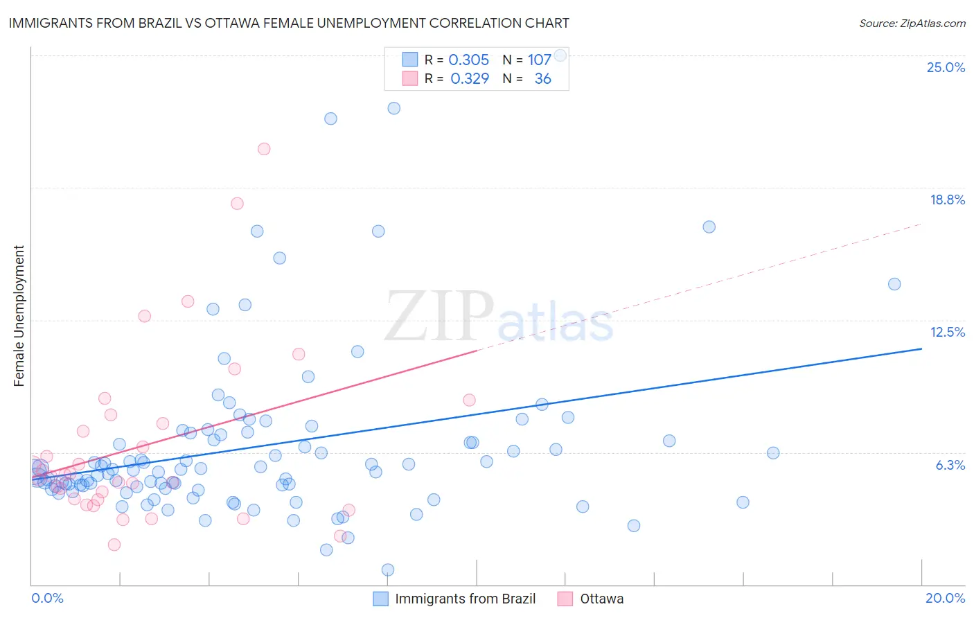 Immigrants from Brazil vs Ottawa Female Unemployment