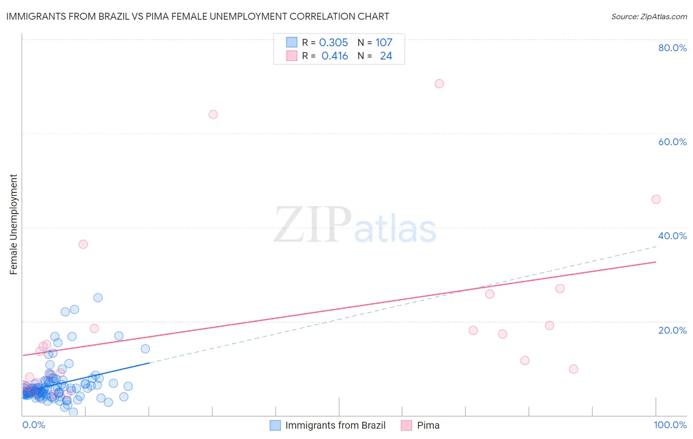 Immigrants from Brazil vs Pima Female Unemployment