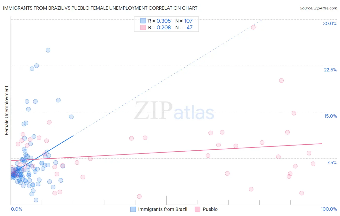 Immigrants from Brazil vs Pueblo Female Unemployment