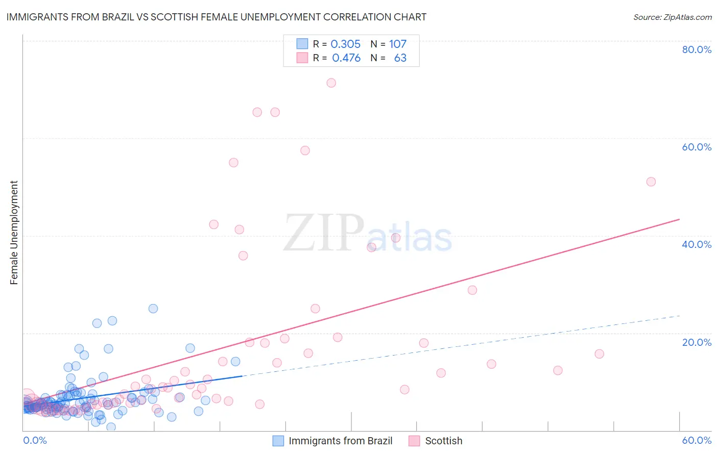 Immigrants from Brazil vs Scottish Female Unemployment