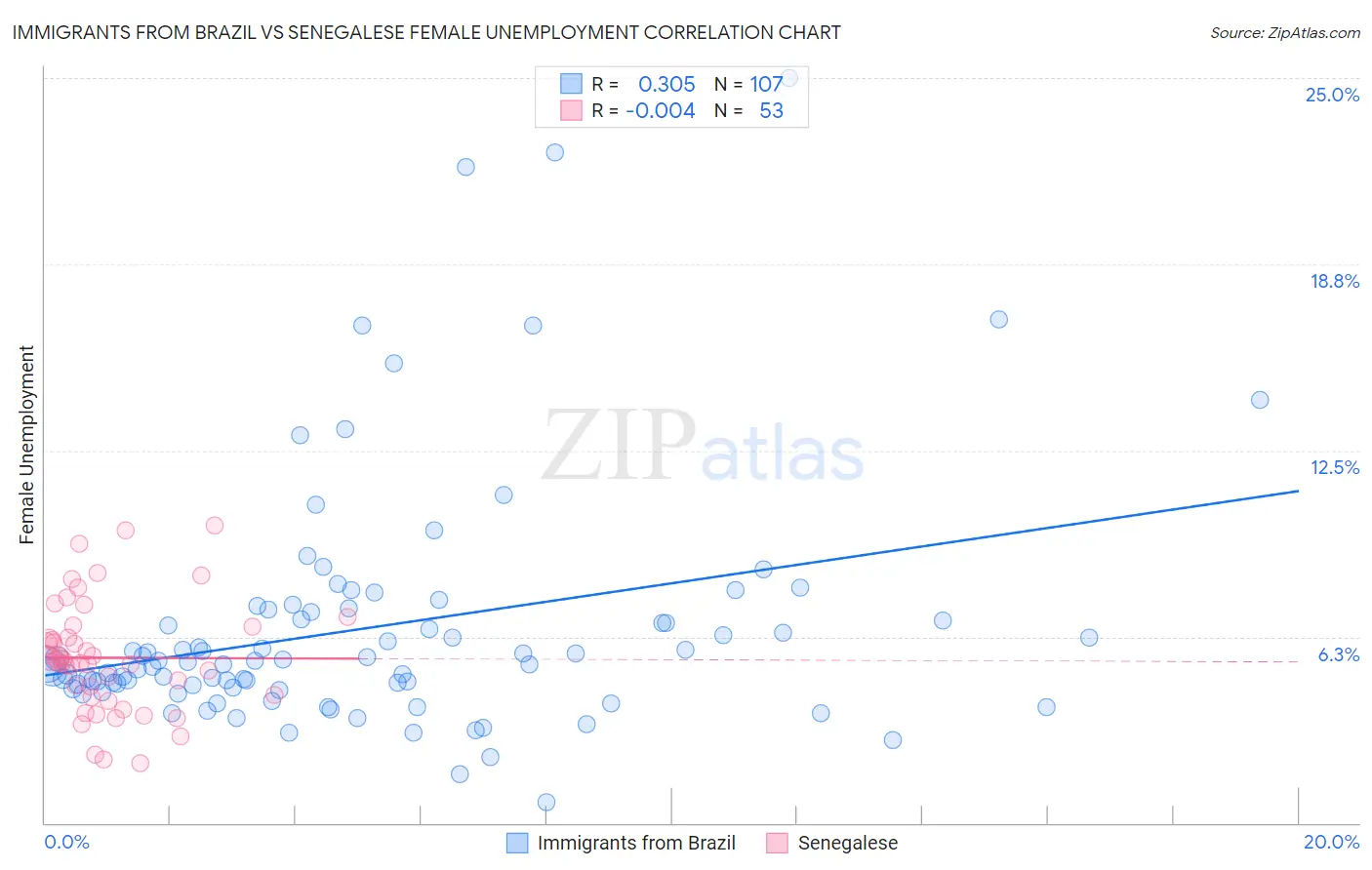 Immigrants from Brazil vs Senegalese Female Unemployment