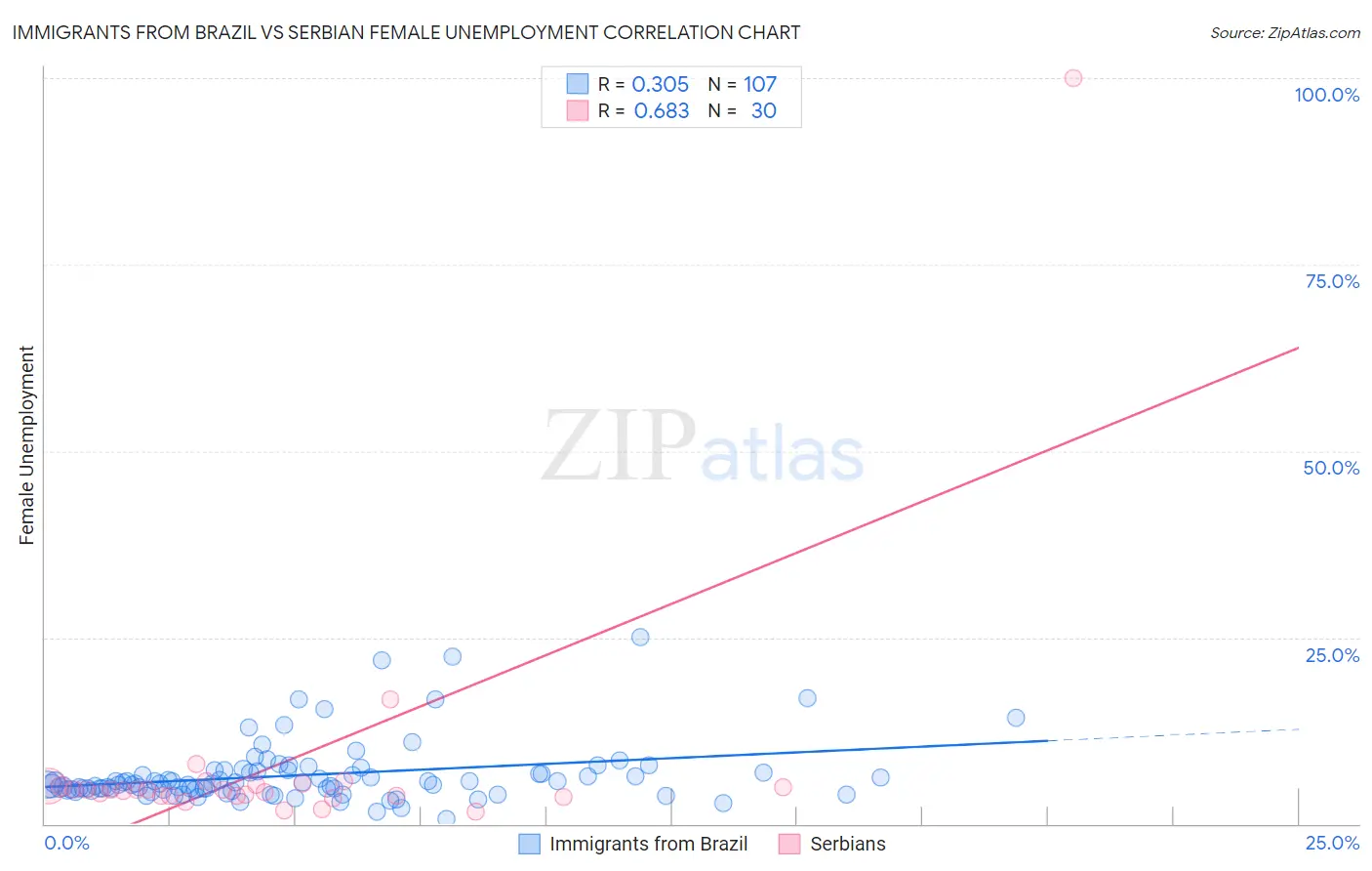 Immigrants from Brazil vs Serbian Female Unemployment