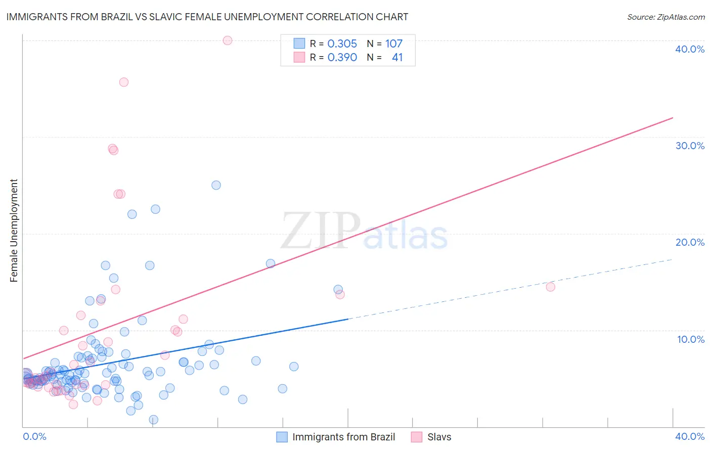 Immigrants from Brazil vs Slavic Female Unemployment