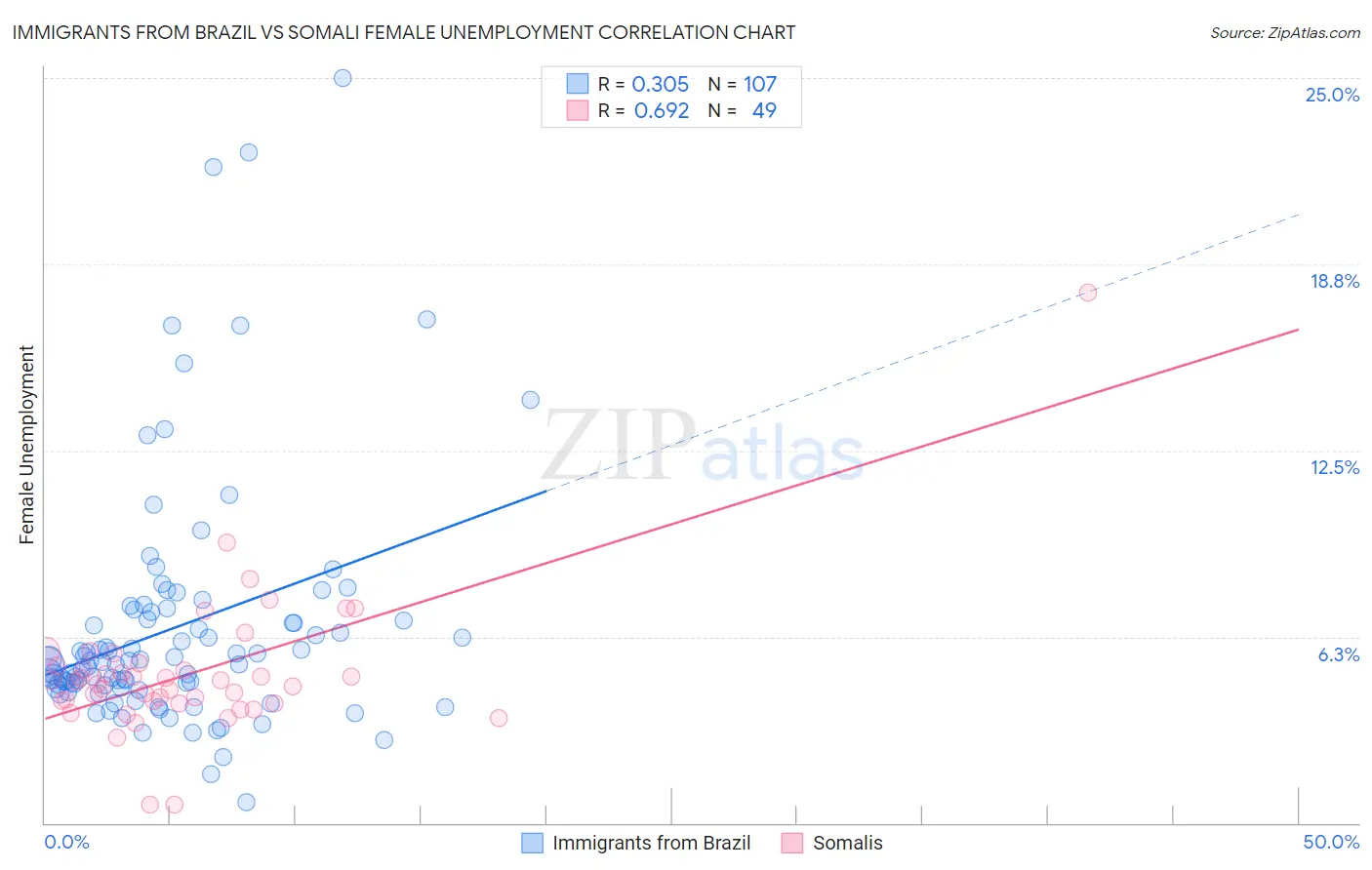 Immigrants from Brazil vs Somali Female Unemployment