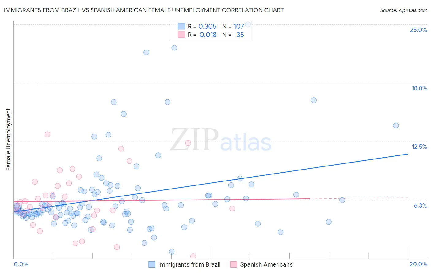 Immigrants from Brazil vs Spanish American Female Unemployment