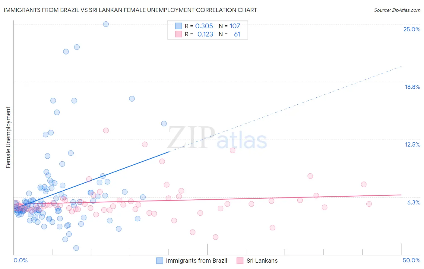 Immigrants from Brazil vs Sri Lankan Female Unemployment