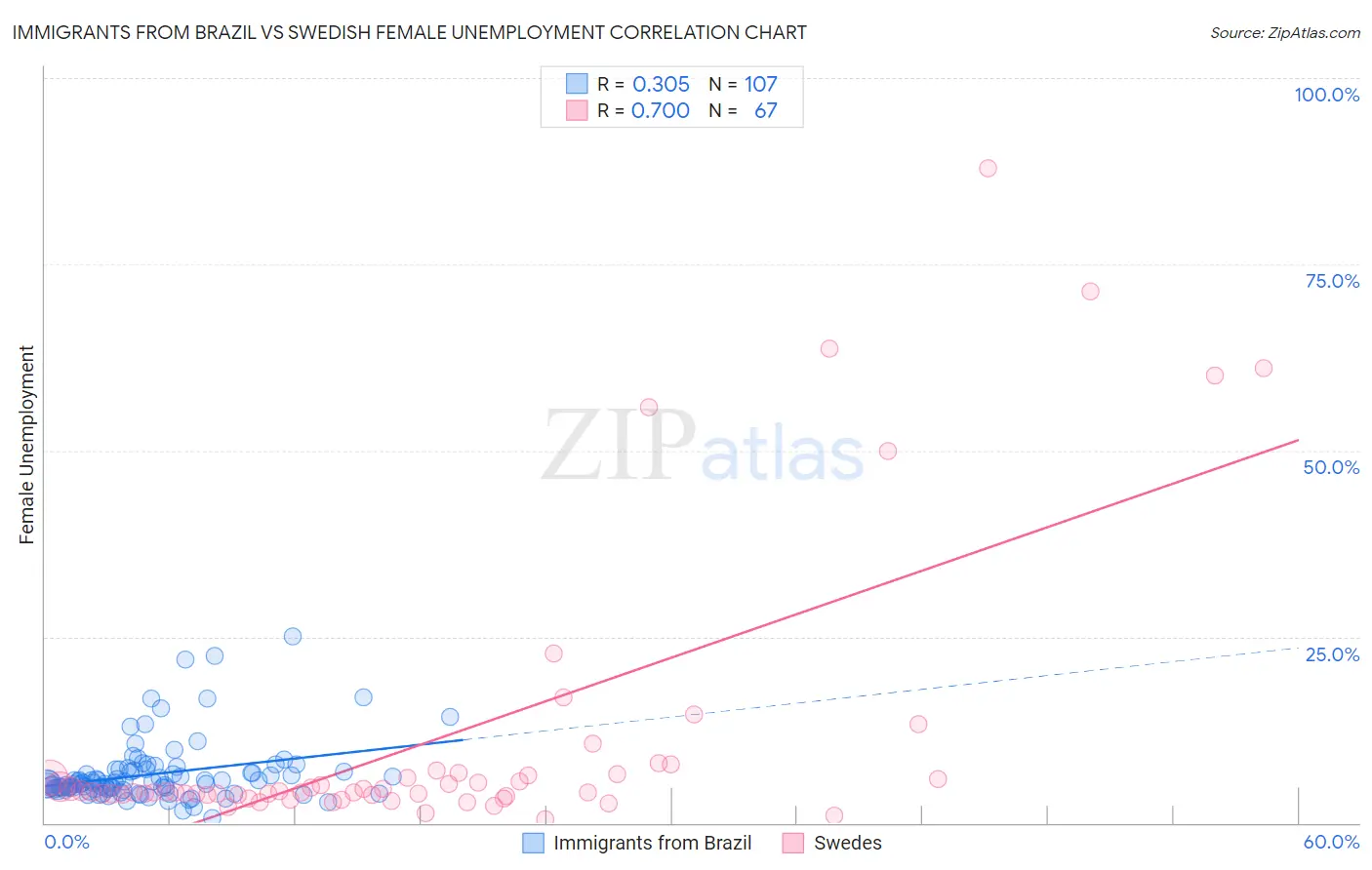 Immigrants from Brazil vs Swedish Female Unemployment