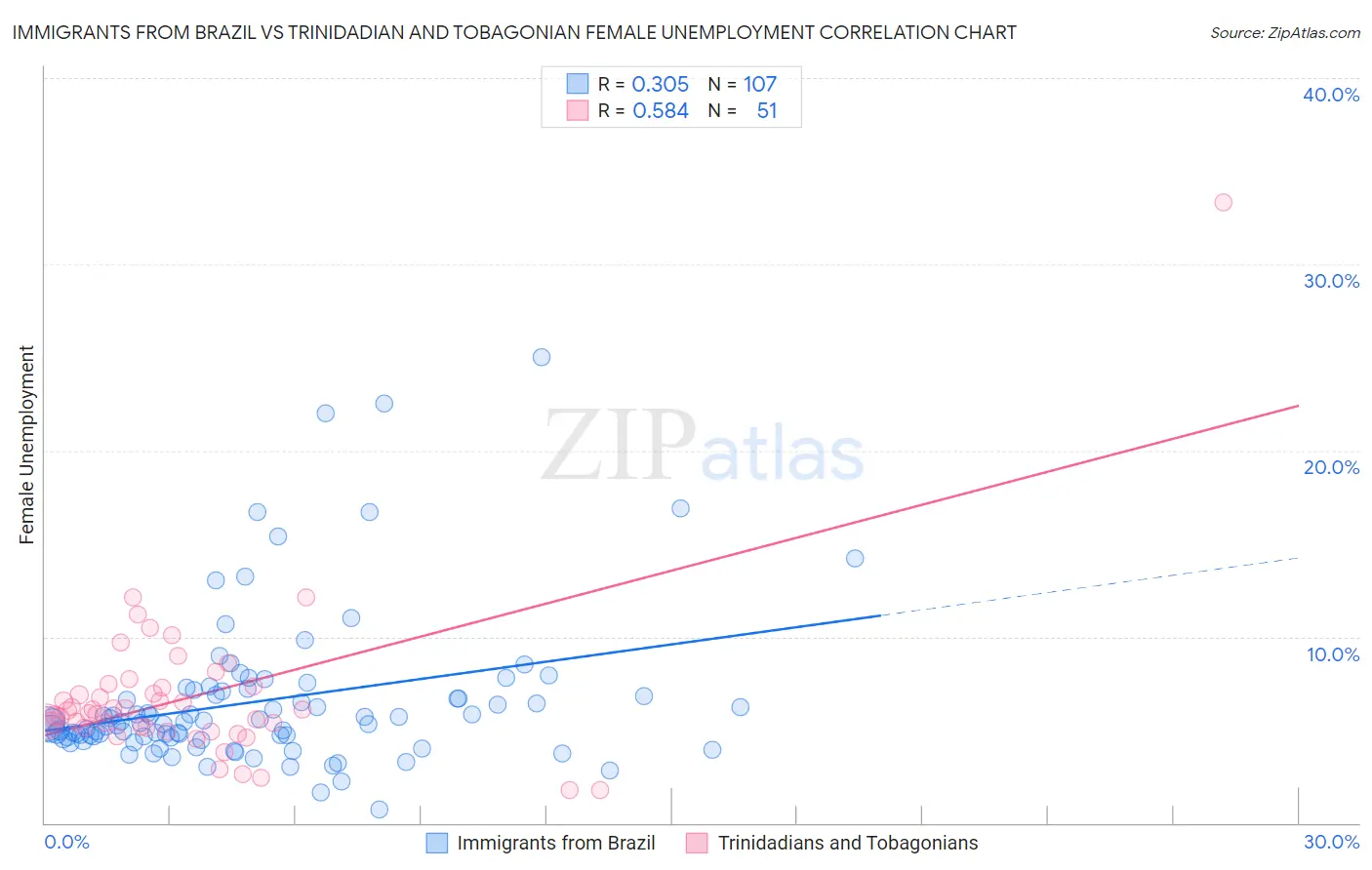 Immigrants from Brazil vs Trinidadian and Tobagonian Female Unemployment