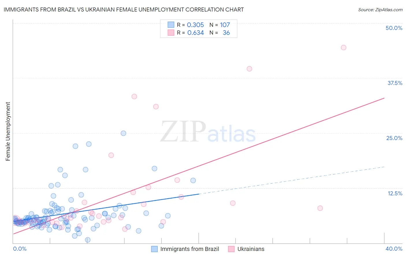 Immigrants from Brazil vs Ukrainian Female Unemployment