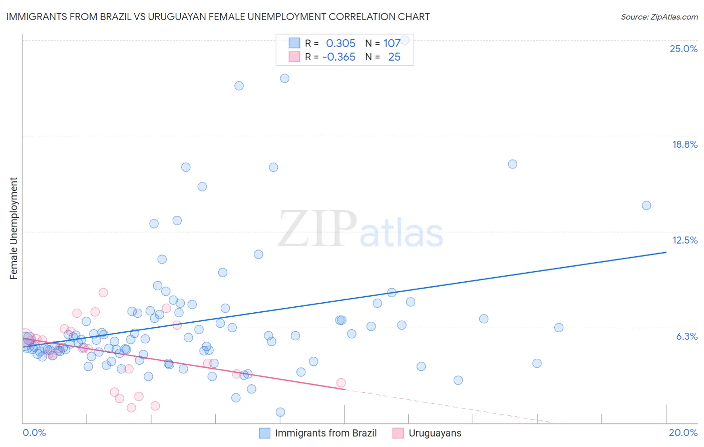Immigrants from Brazil vs Uruguayan Female Unemployment