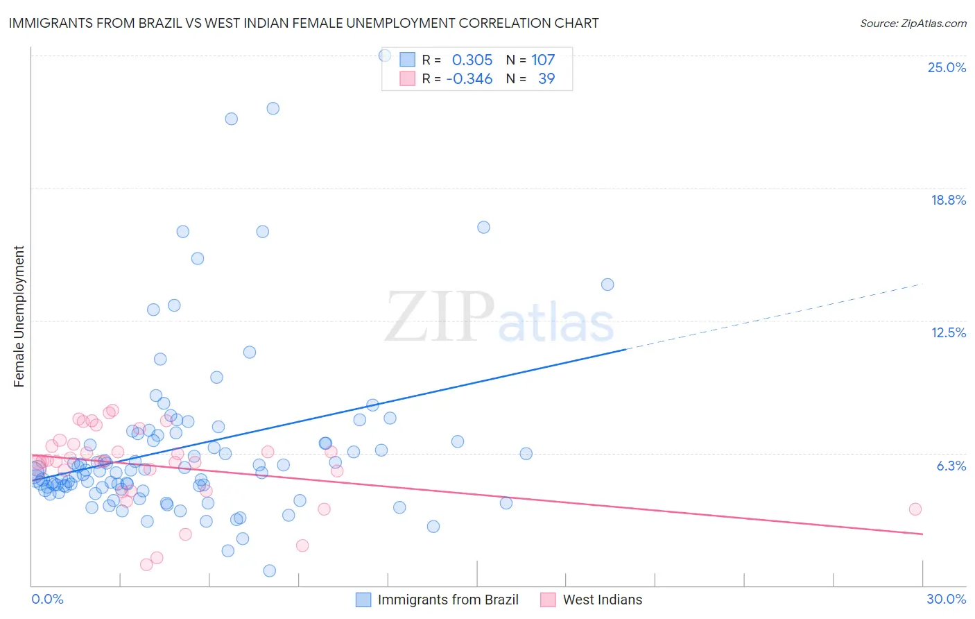 Immigrants from Brazil vs West Indian Female Unemployment