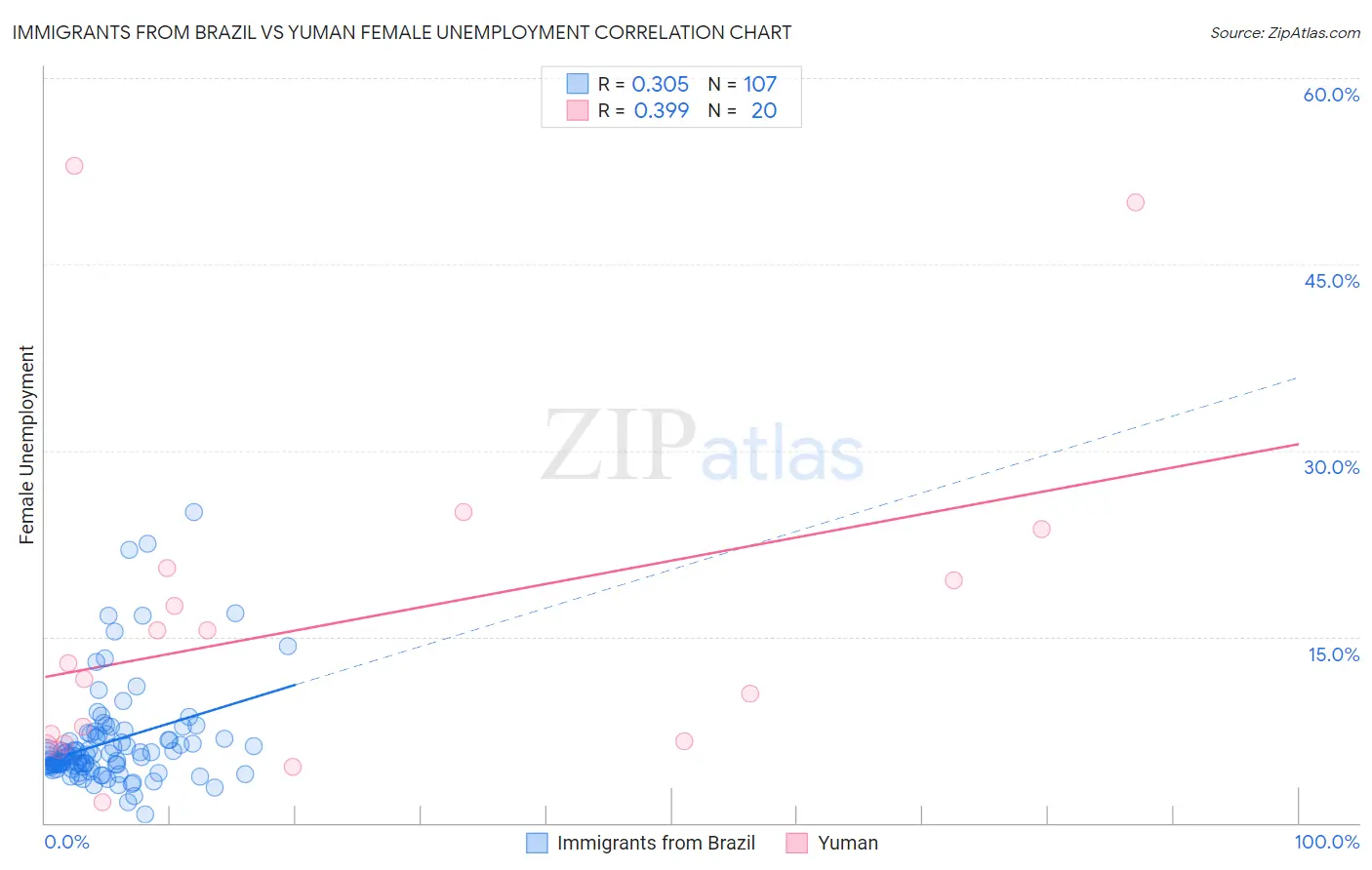 Immigrants from Brazil vs Yuman Female Unemployment