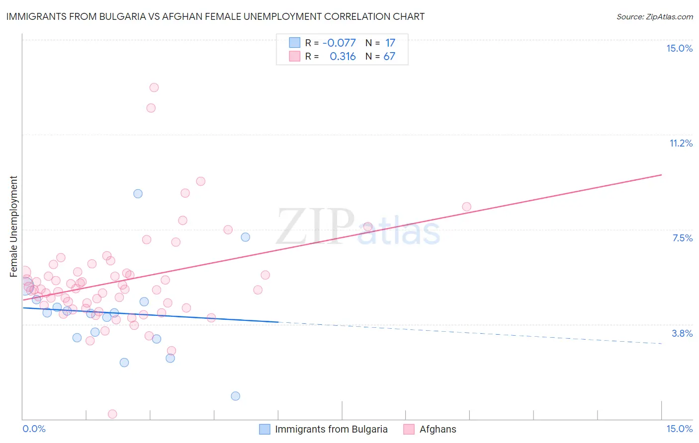Immigrants from Bulgaria vs Afghan Female Unemployment