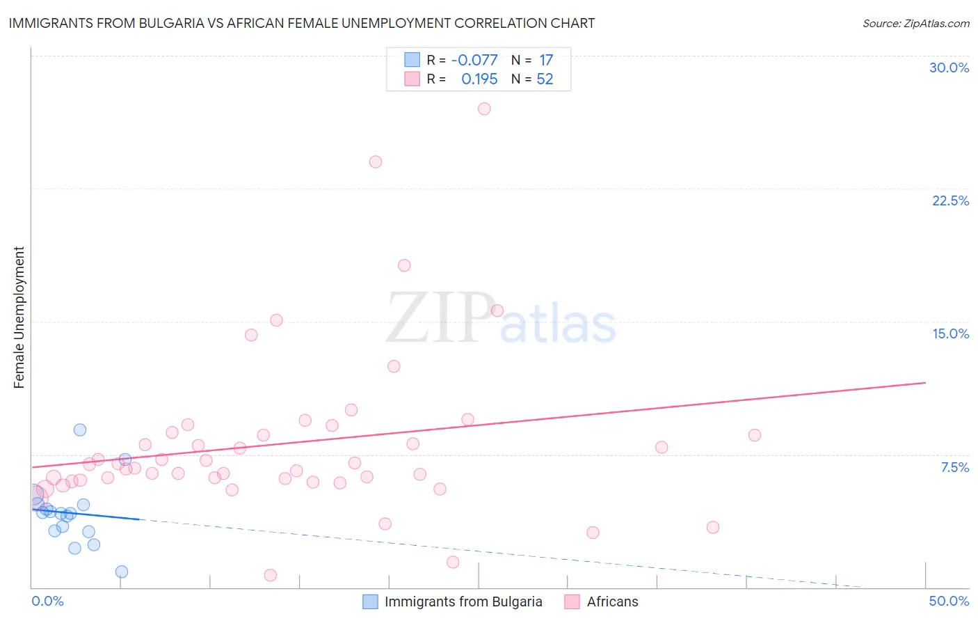 Immigrants from Bulgaria vs African Female Unemployment