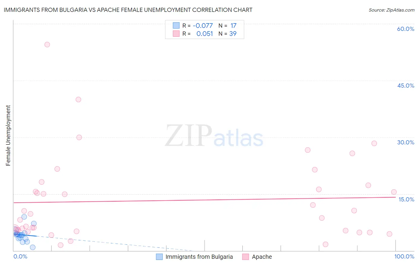 Immigrants from Bulgaria vs Apache Female Unemployment