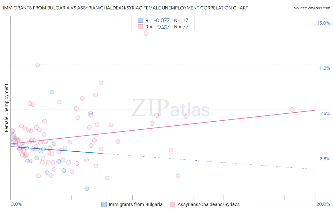 Immigrants from Bulgaria vs Assyrian/Chaldean/Syriac Female Unemployment