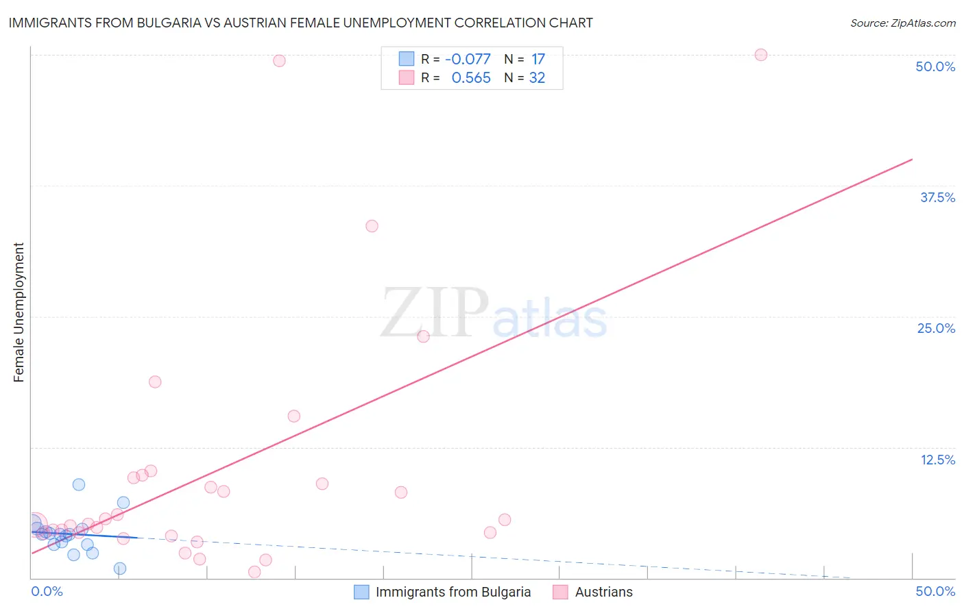 Immigrants from Bulgaria vs Austrian Female Unemployment