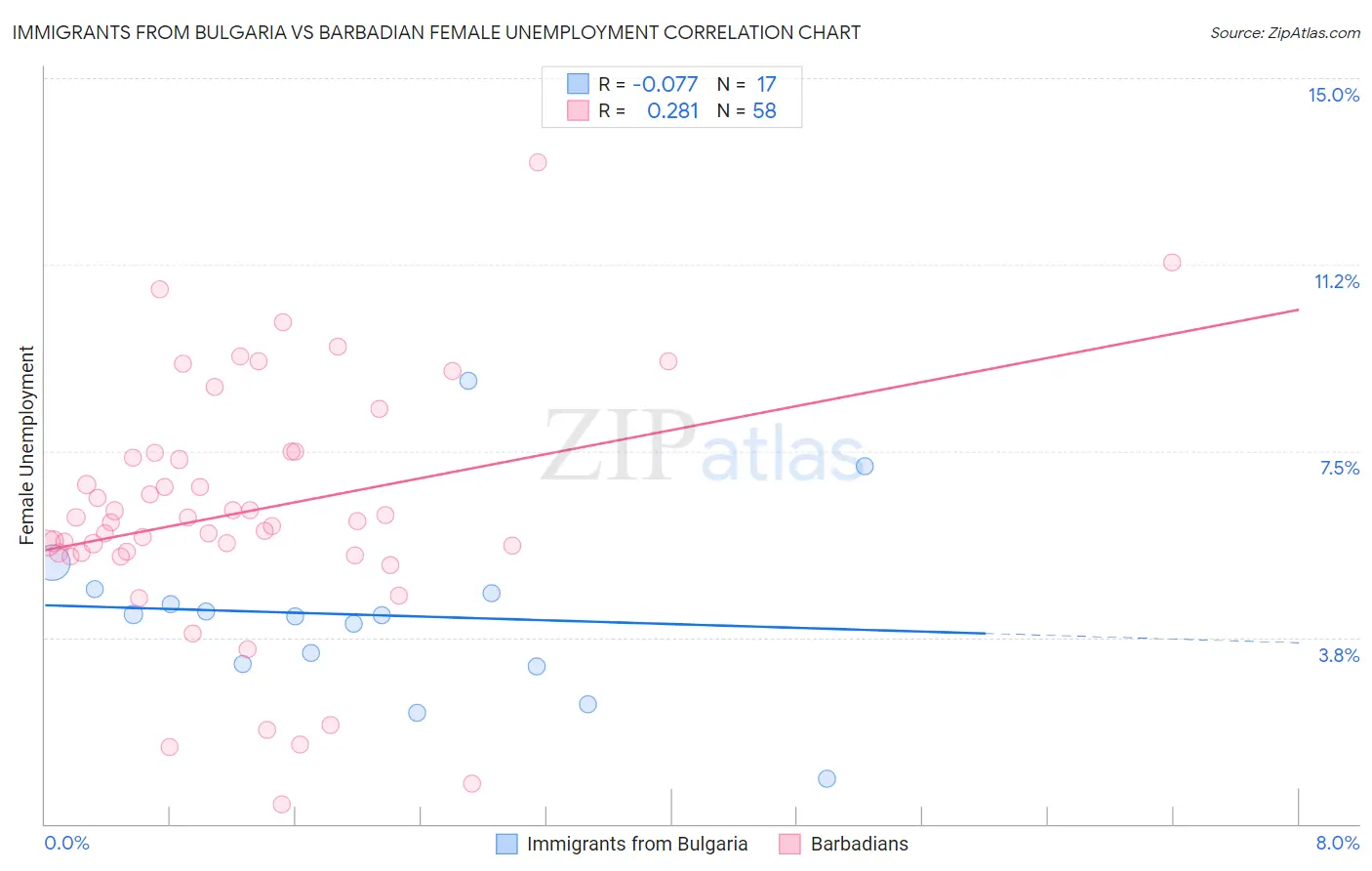 Immigrants from Bulgaria vs Barbadian Female Unemployment