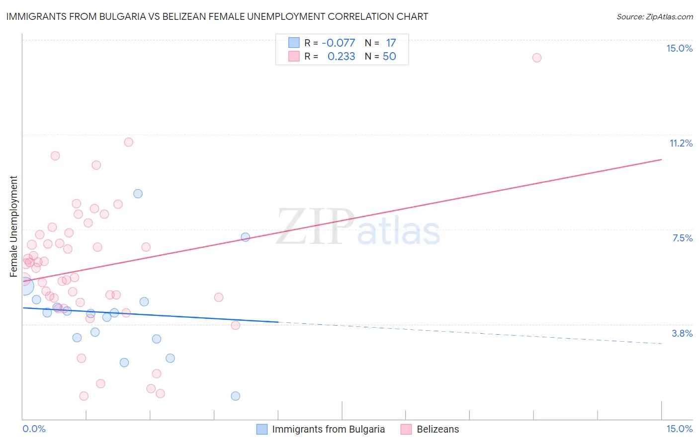 Immigrants from Bulgaria vs Belizean Female Unemployment