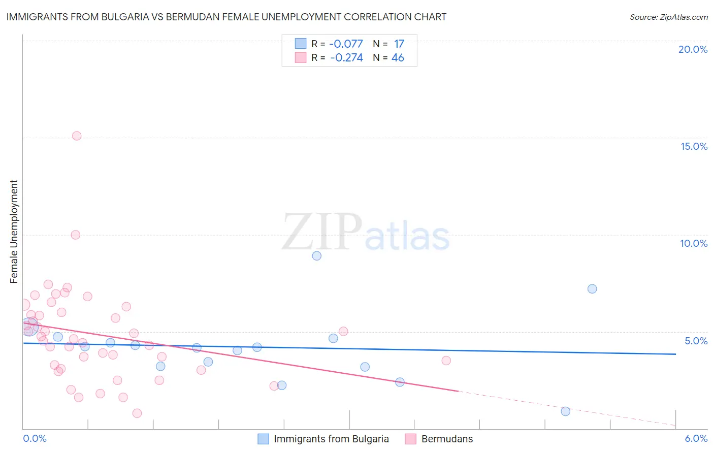 Immigrants from Bulgaria vs Bermudan Female Unemployment
